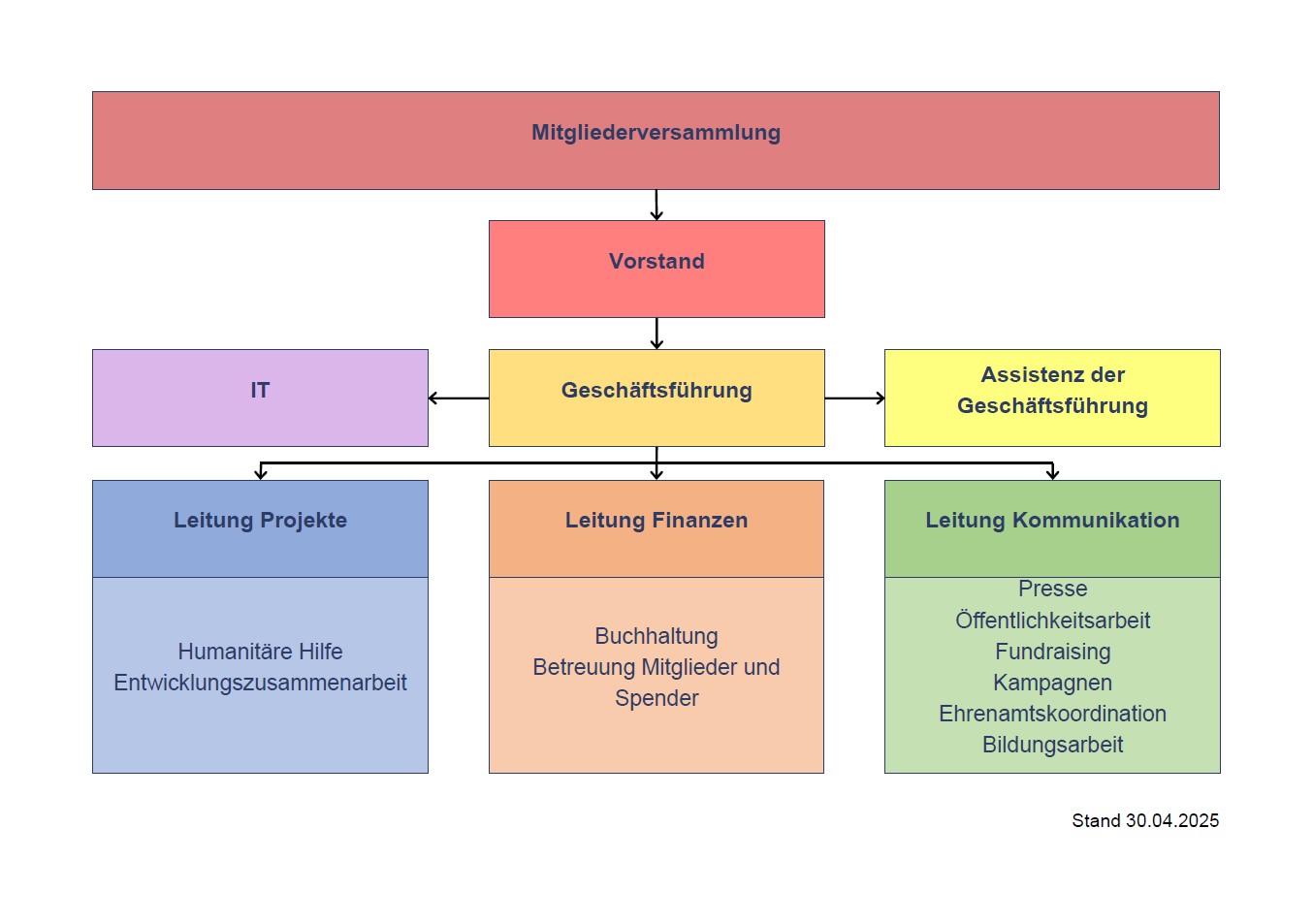 Organigramm von TERRA TECH Förderprojekte e.V.